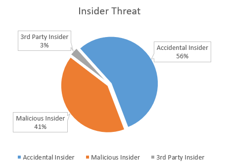 InsiderThreats